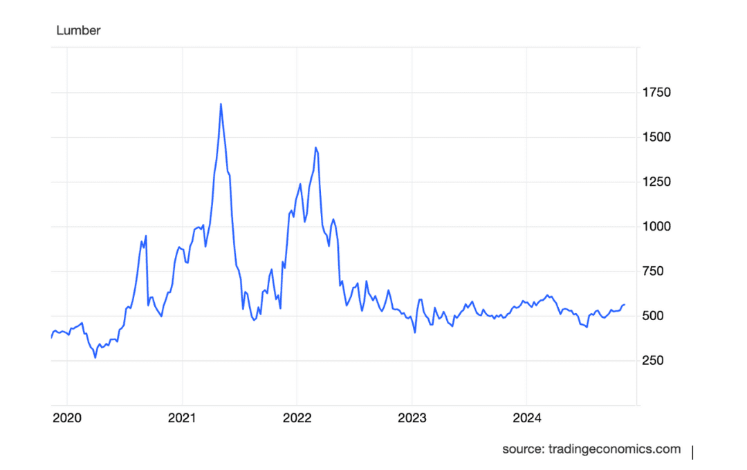 Lumberprices