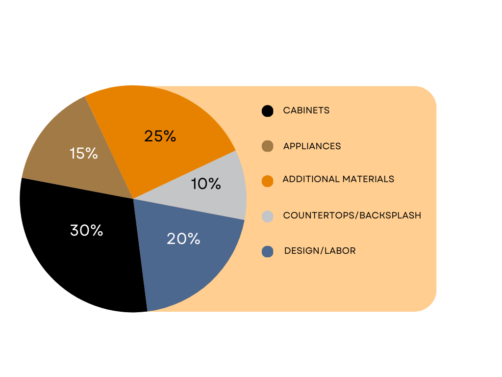 Graph representing largest expenditures in kitchen remodel