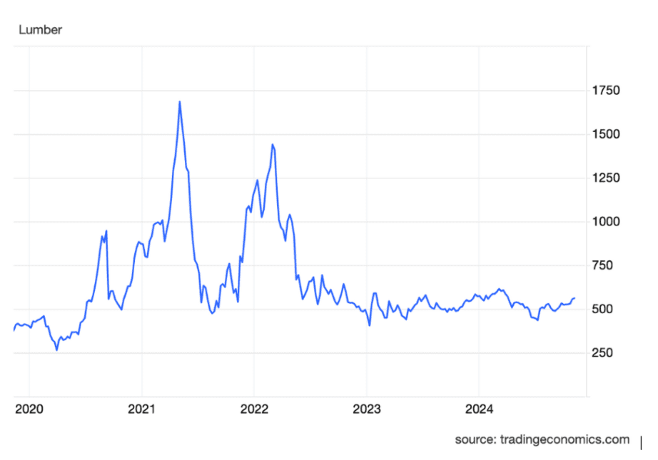 Lumberprices